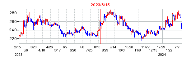 2023年8月15日 09:04前後のの株価チャート